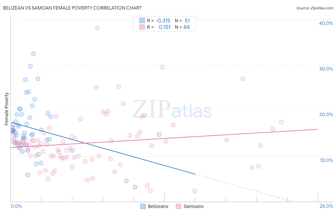 Belizean vs Samoan Female Poverty