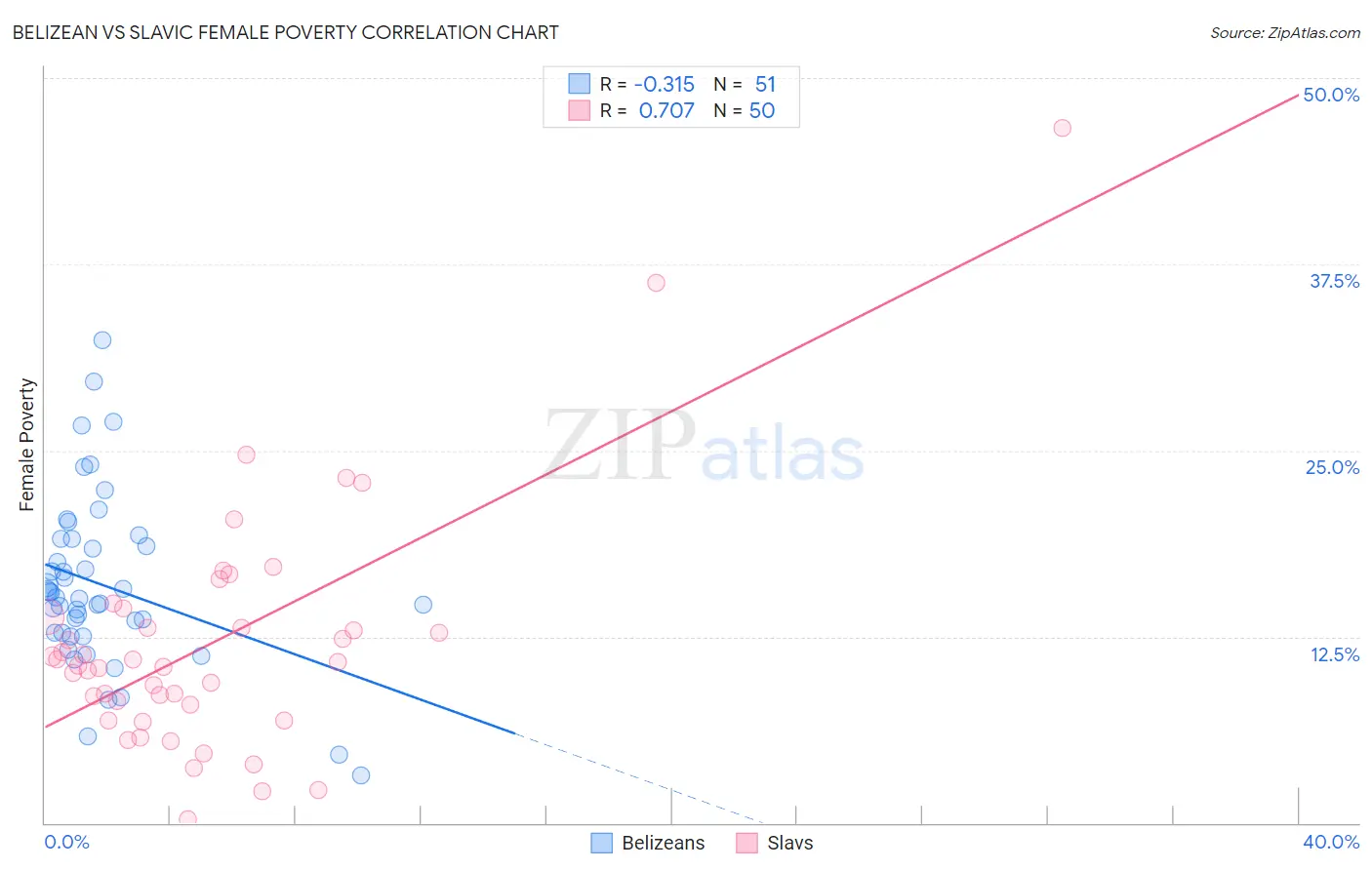 Belizean vs Slavic Female Poverty