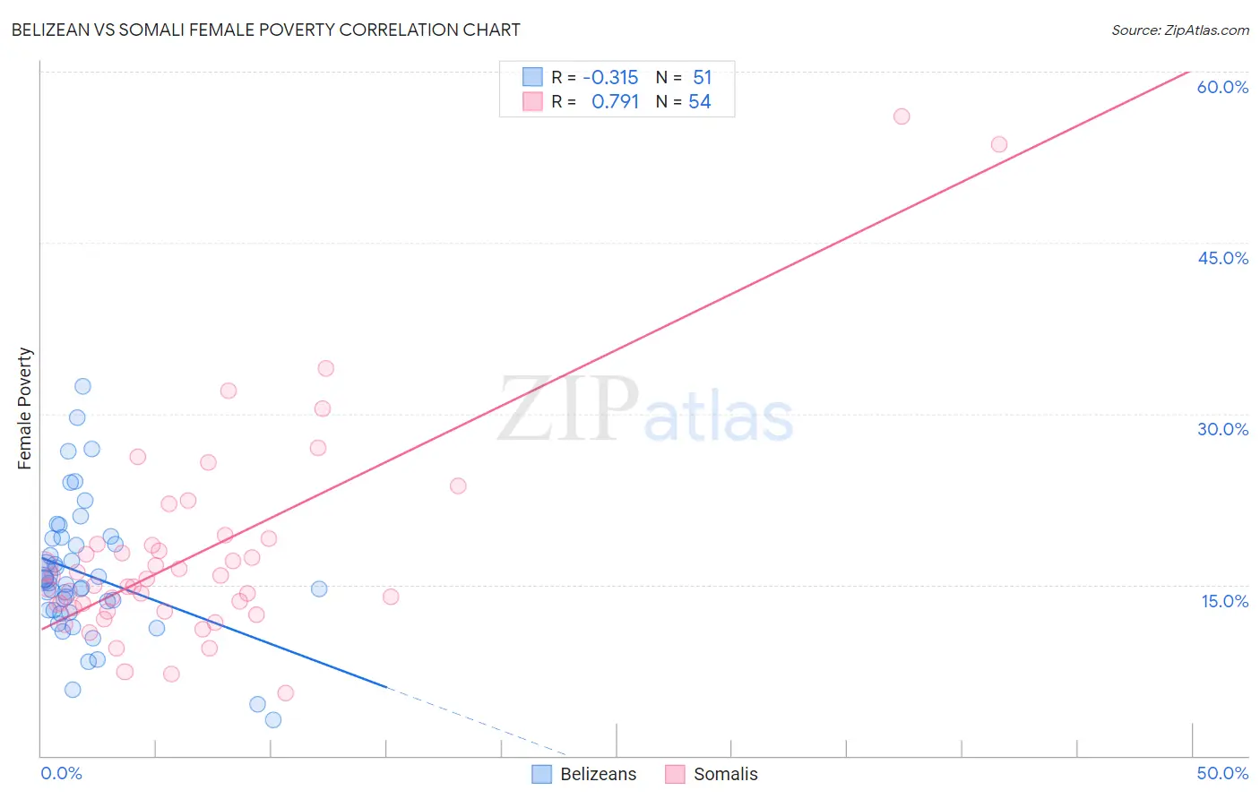 Belizean vs Somali Female Poverty