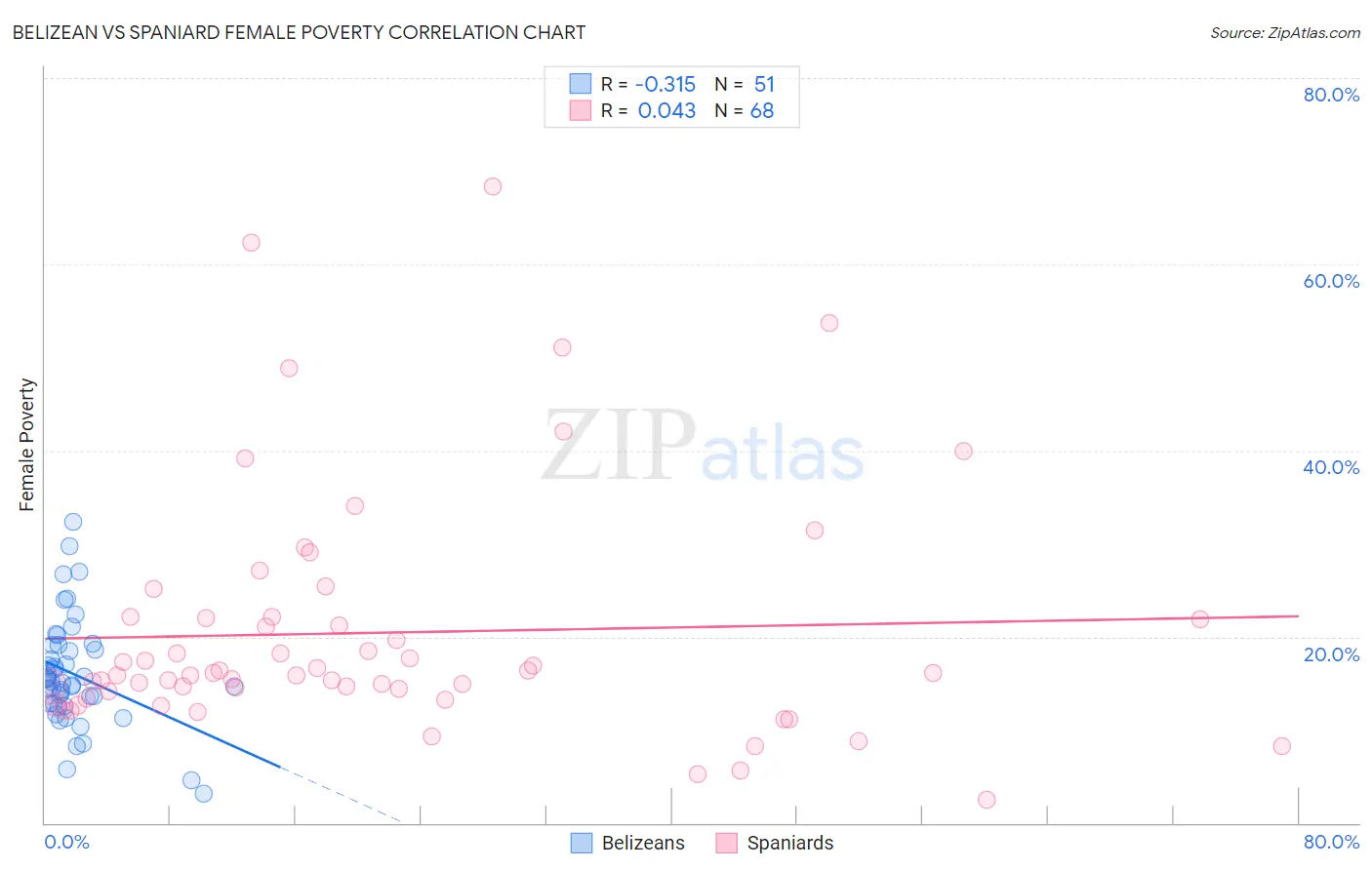 Belizean vs Spaniard Female Poverty