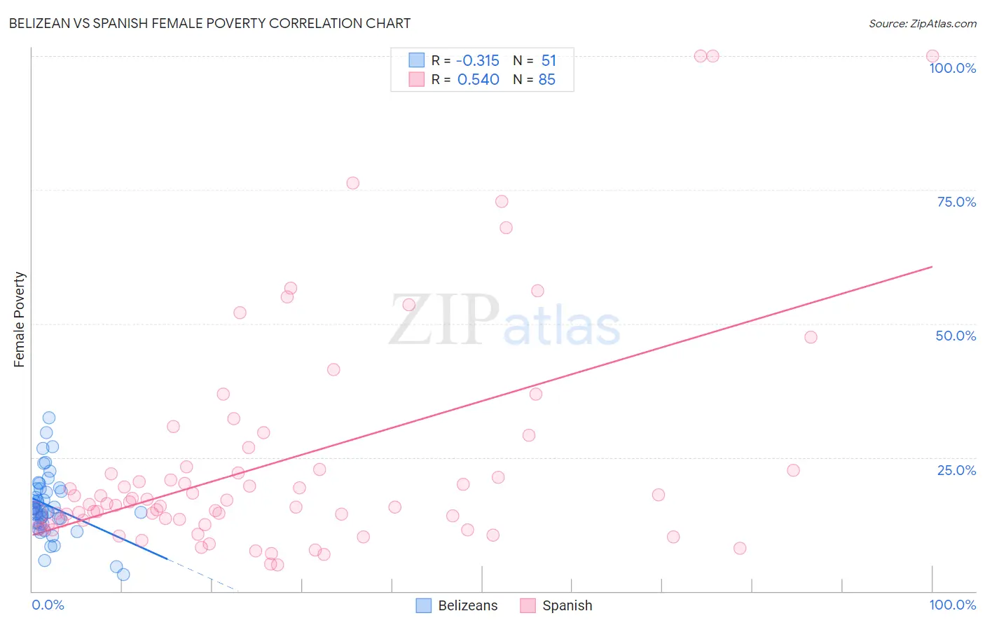 Belizean vs Spanish Female Poverty