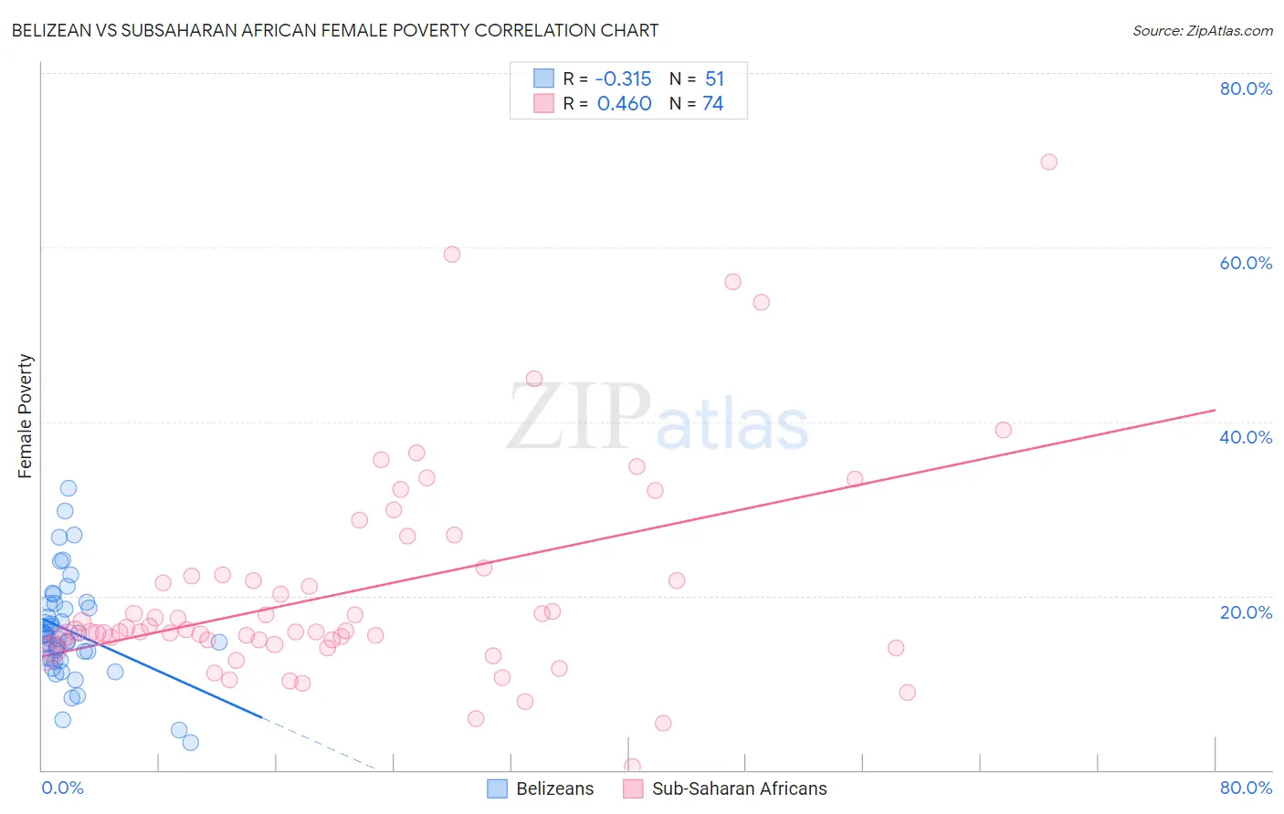 Belizean vs Subsaharan African Female Poverty