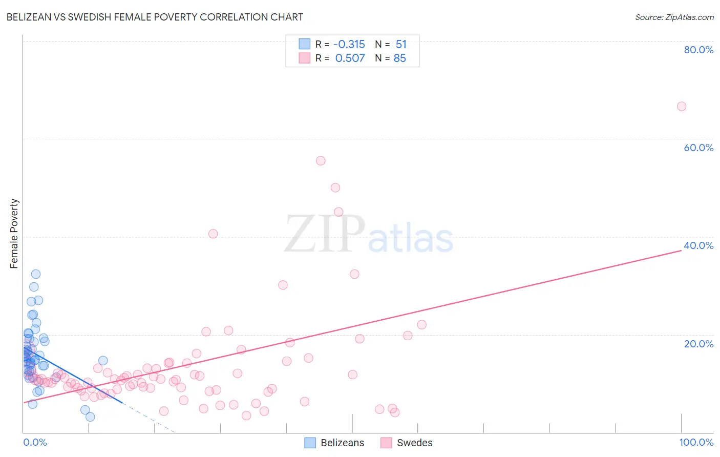 Belizean vs Swedish Female Poverty