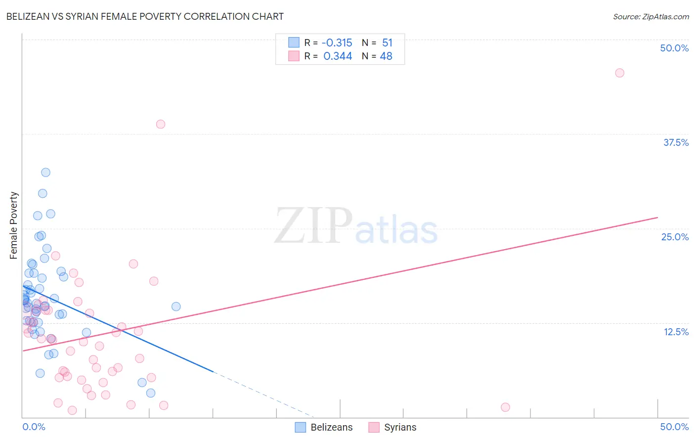 Belizean vs Syrian Female Poverty