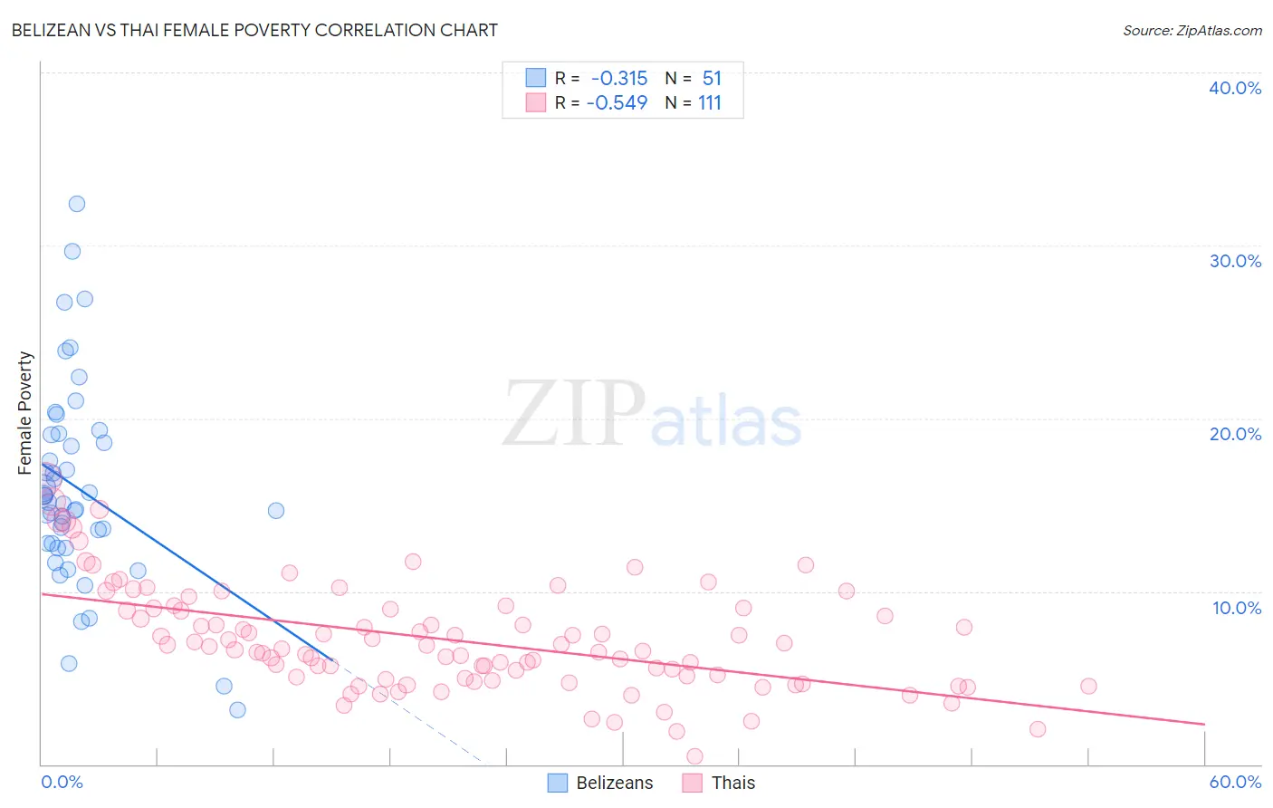 Belizean vs Thai Female Poverty