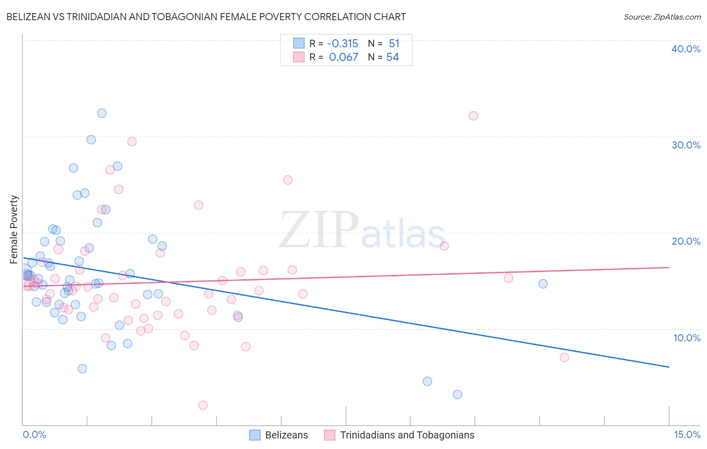 Belizean vs Trinidadian and Tobagonian Female Poverty