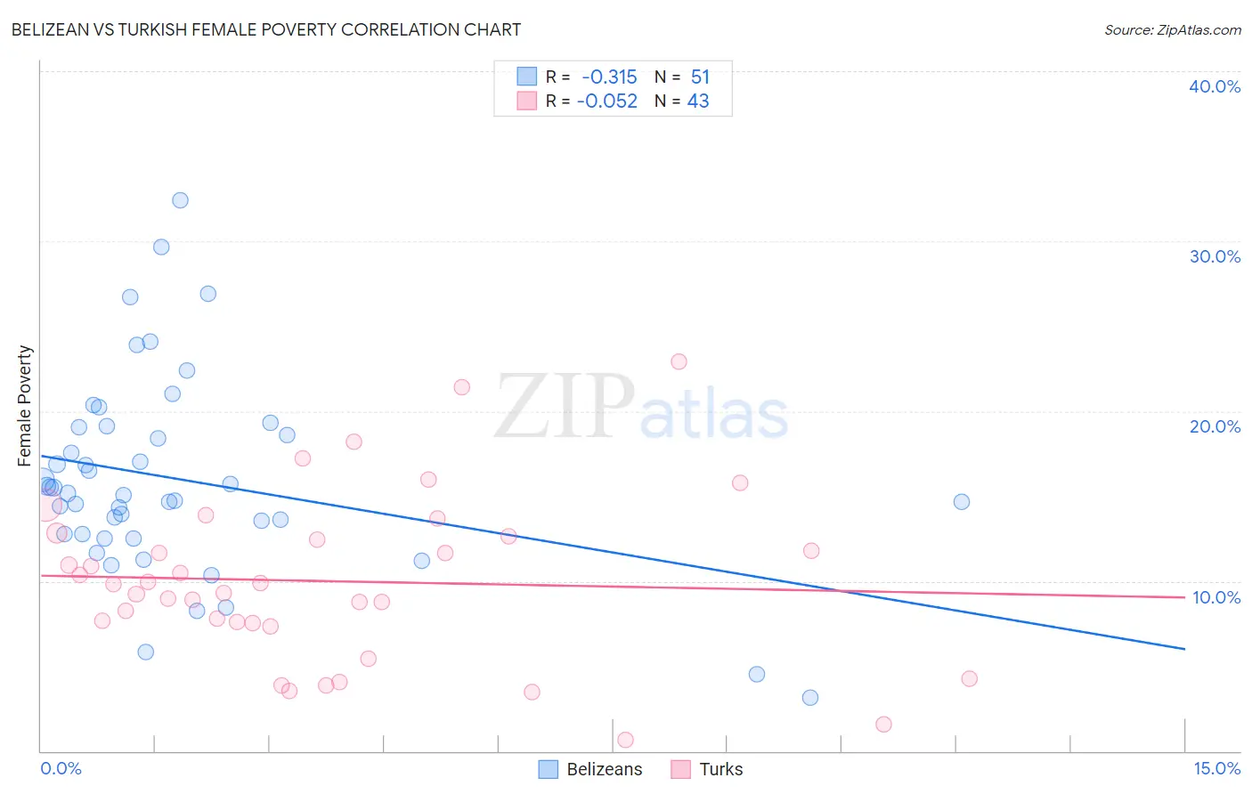 Belizean vs Turkish Female Poverty