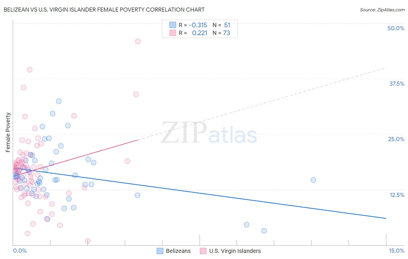 Belizean vs U.S. Virgin Islander Female Poverty