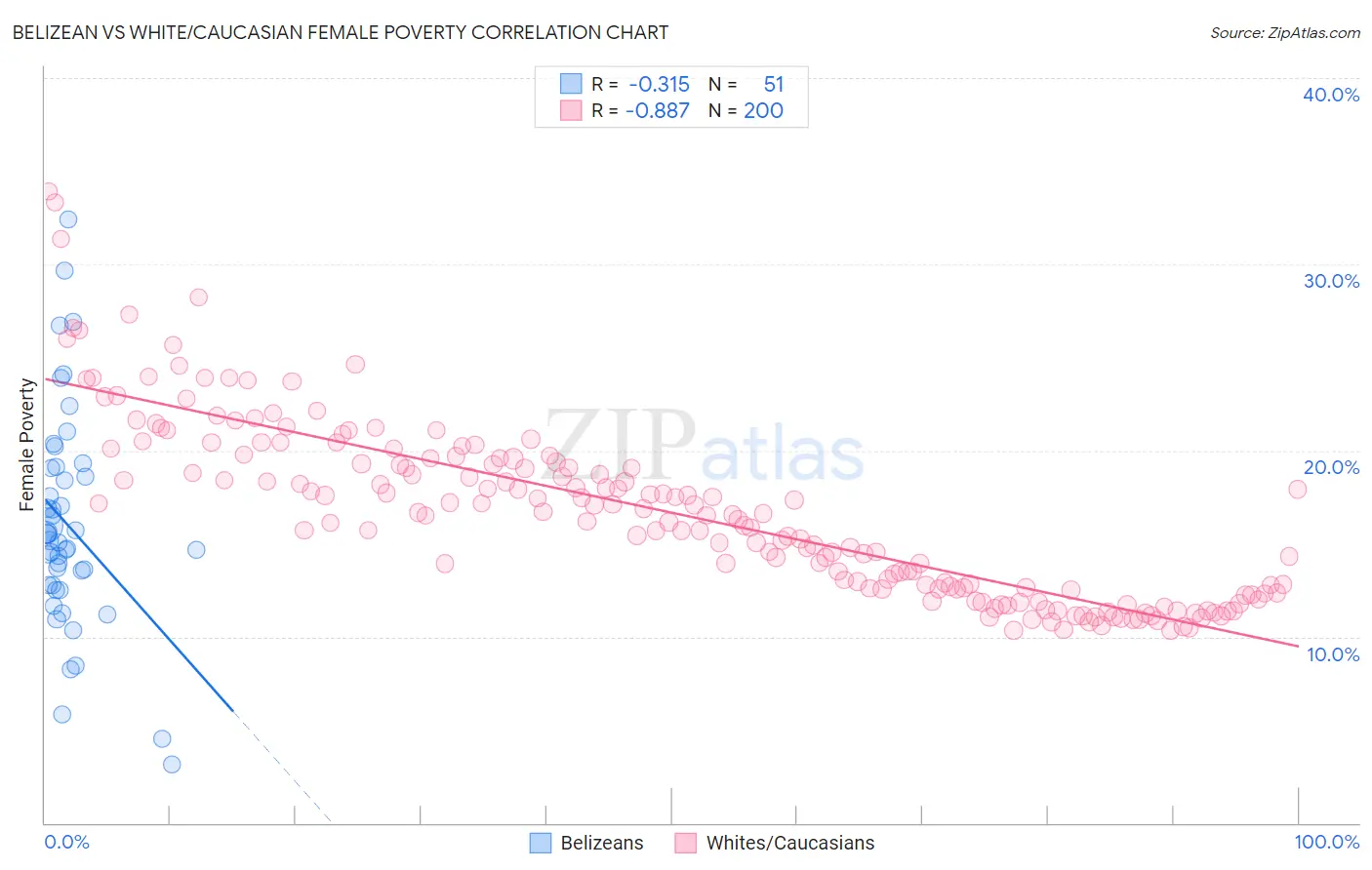 Belizean vs White/Caucasian Female Poverty