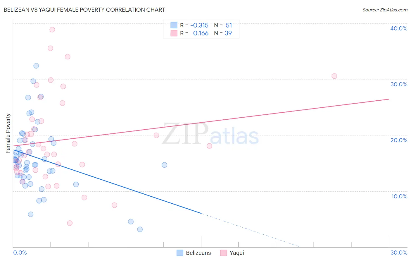 Belizean vs Yaqui Female Poverty