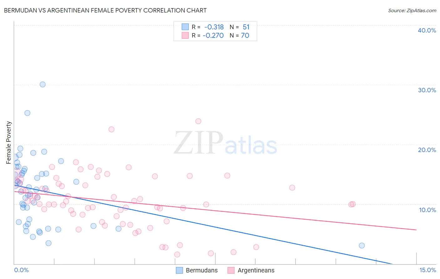 Bermudan vs Argentinean Female Poverty