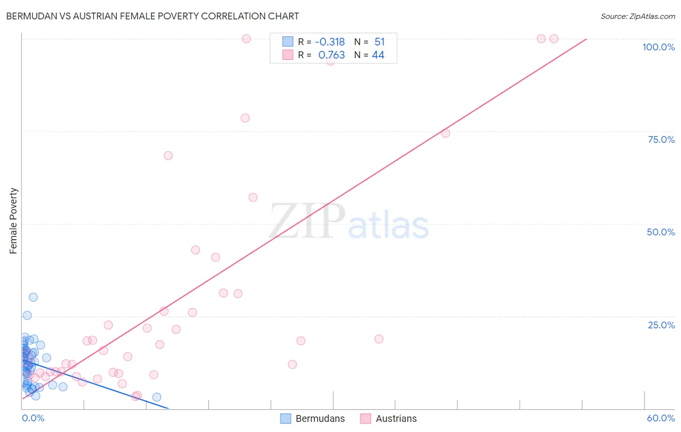 Bermudan vs Austrian Female Poverty