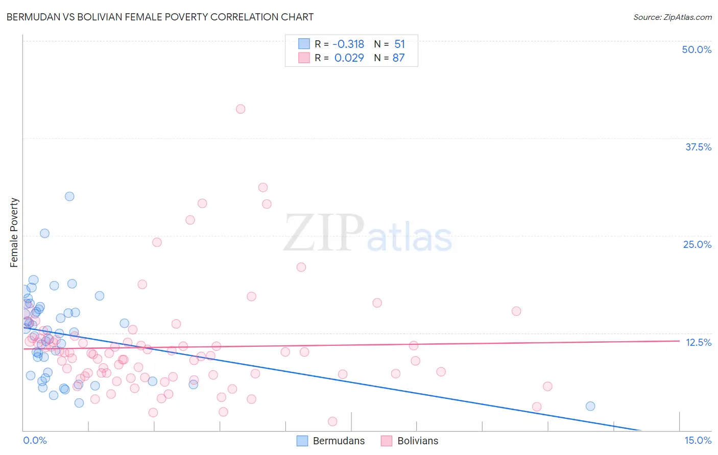 Bermudan vs Bolivian Female Poverty