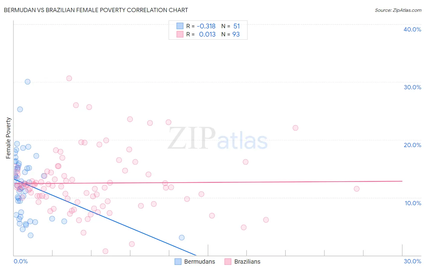 Bermudan vs Brazilian Female Poverty