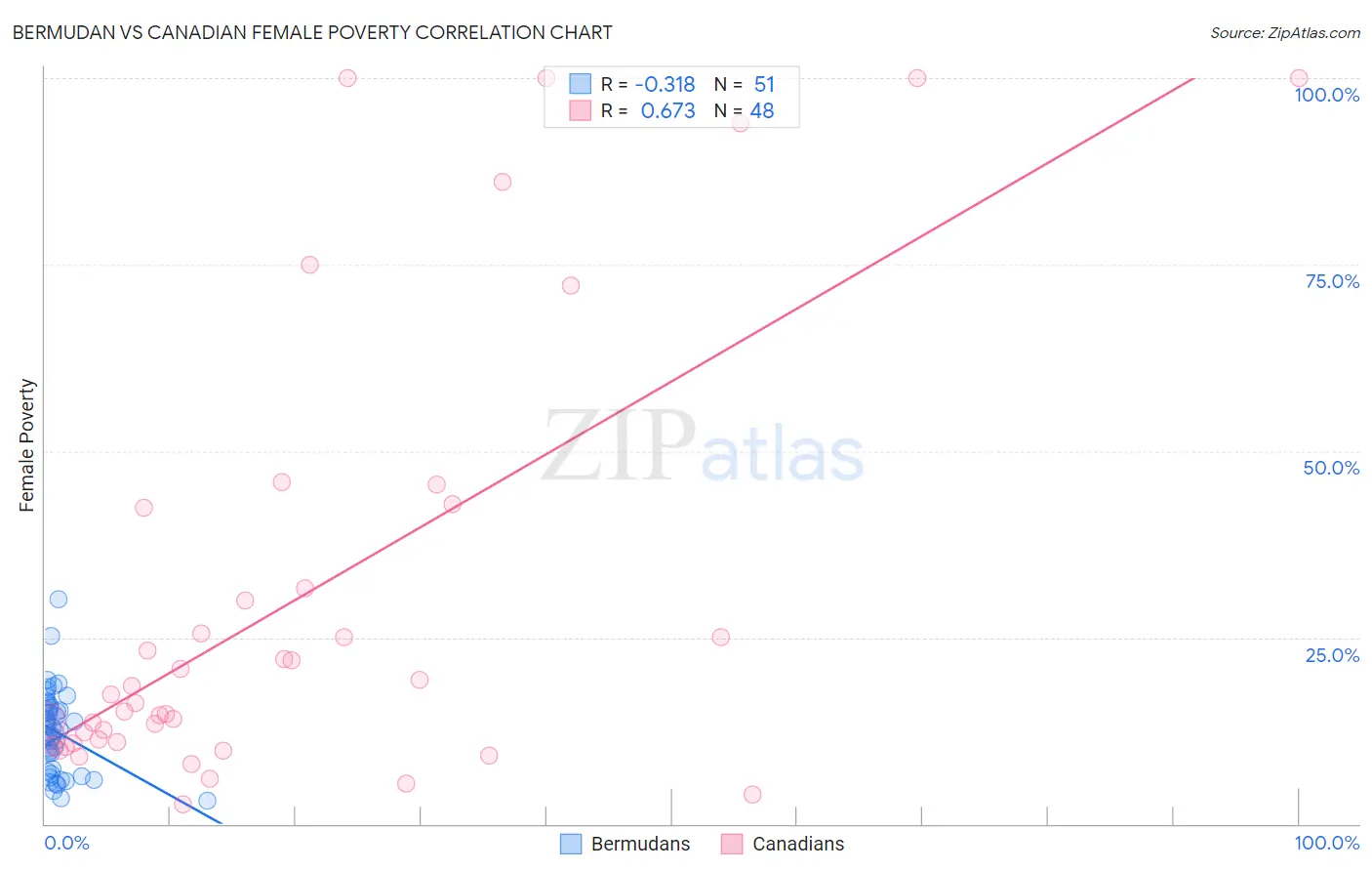 Bermudan vs Canadian Female Poverty