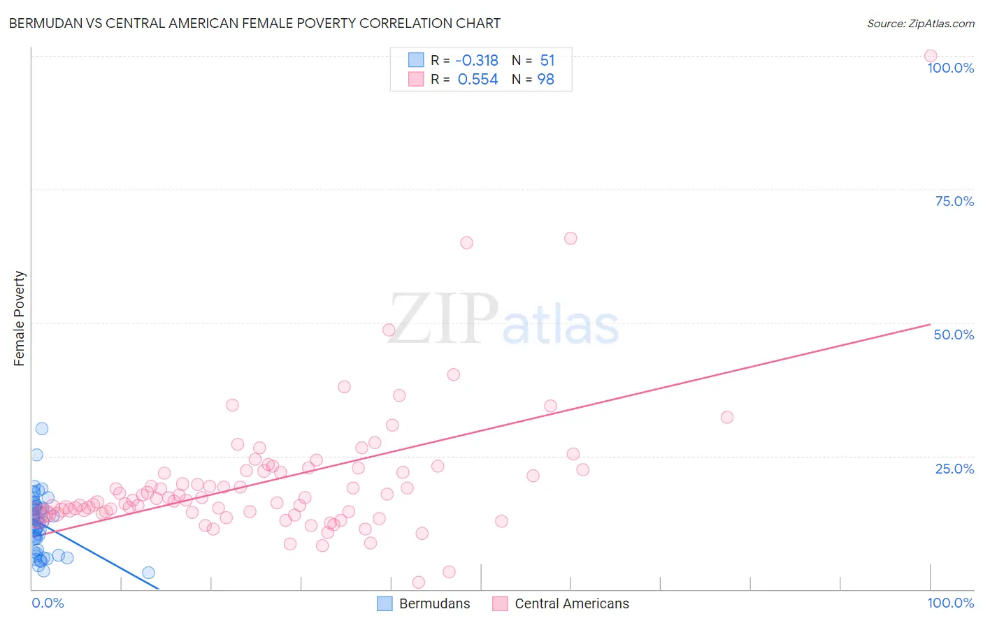 Bermudan vs Central American Female Poverty