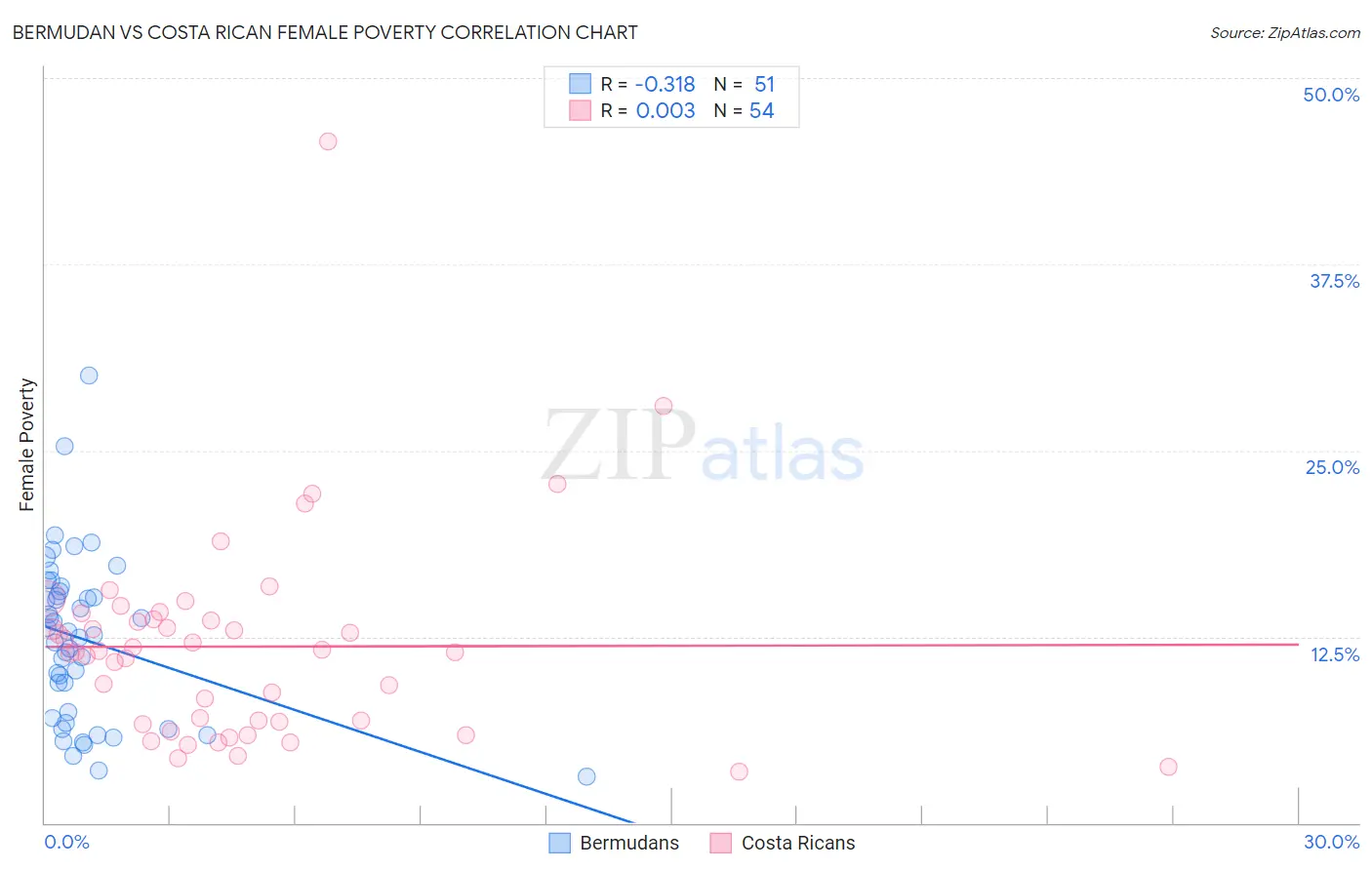 Bermudan vs Costa Rican Female Poverty