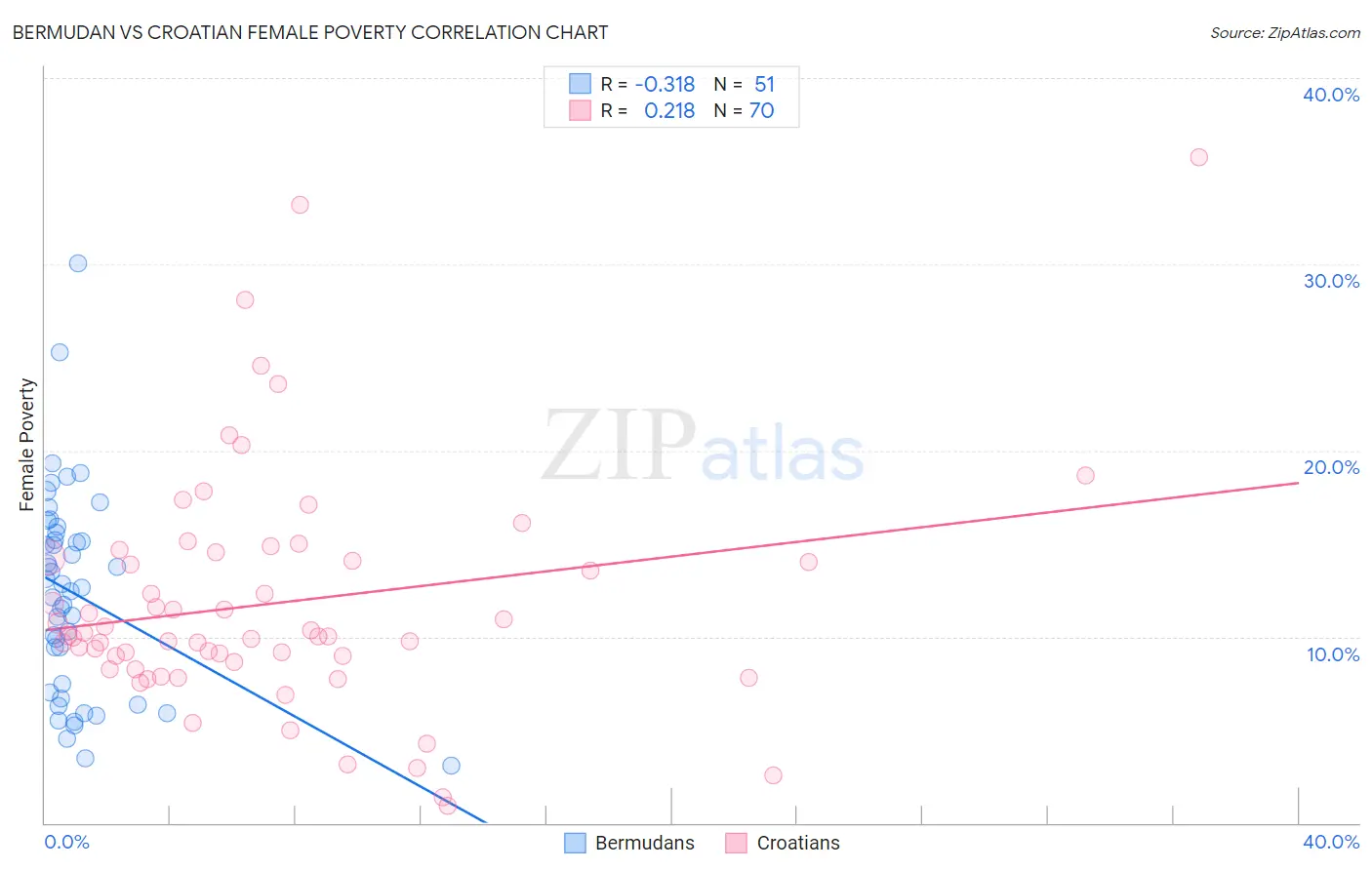 Bermudan vs Croatian Female Poverty