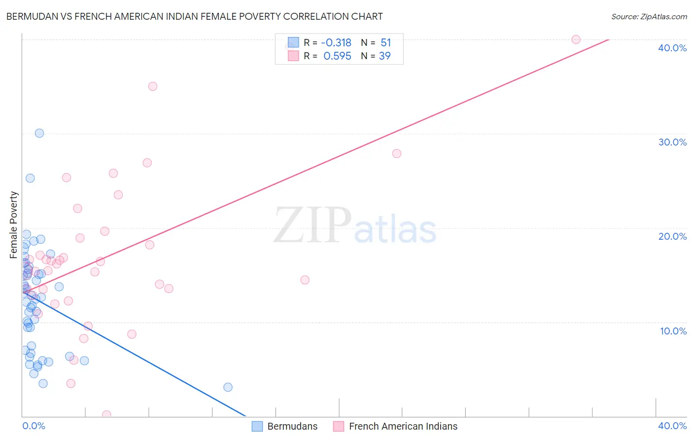 Bermudan vs French American Indian Female Poverty