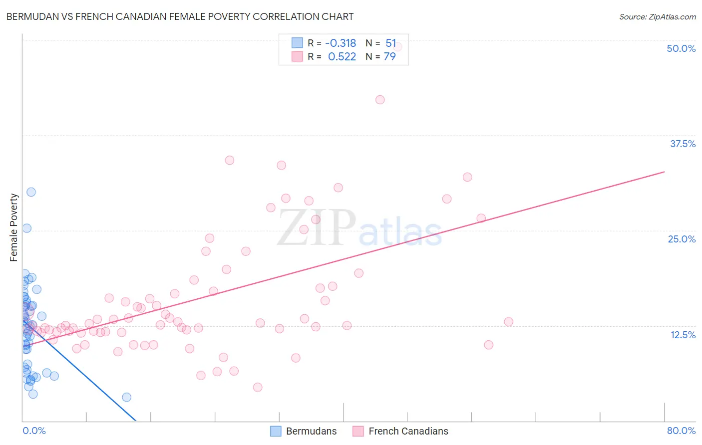 Bermudan vs French Canadian Female Poverty