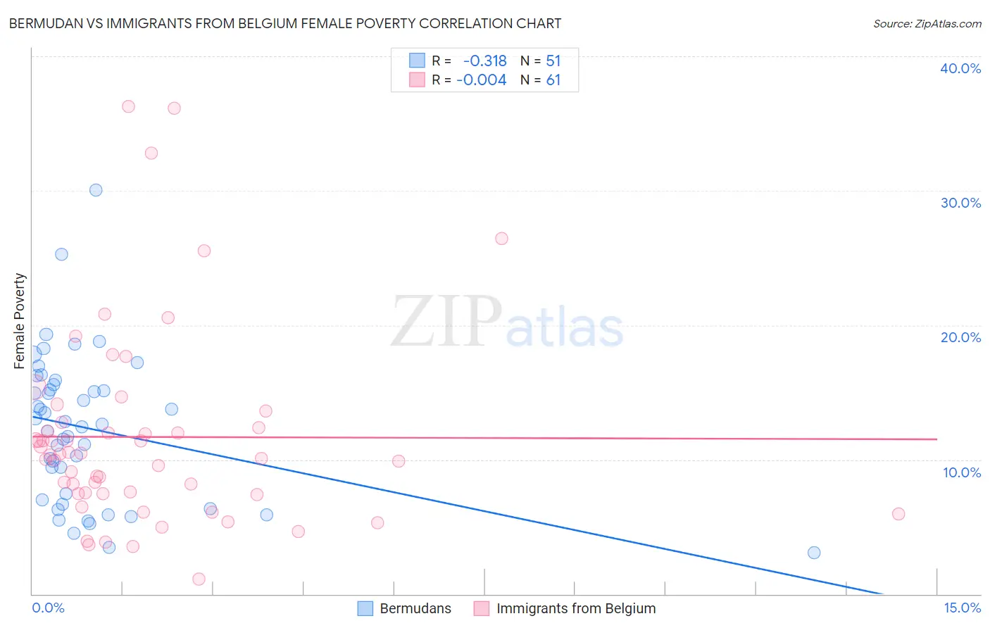 Bermudan vs Immigrants from Belgium Female Poverty