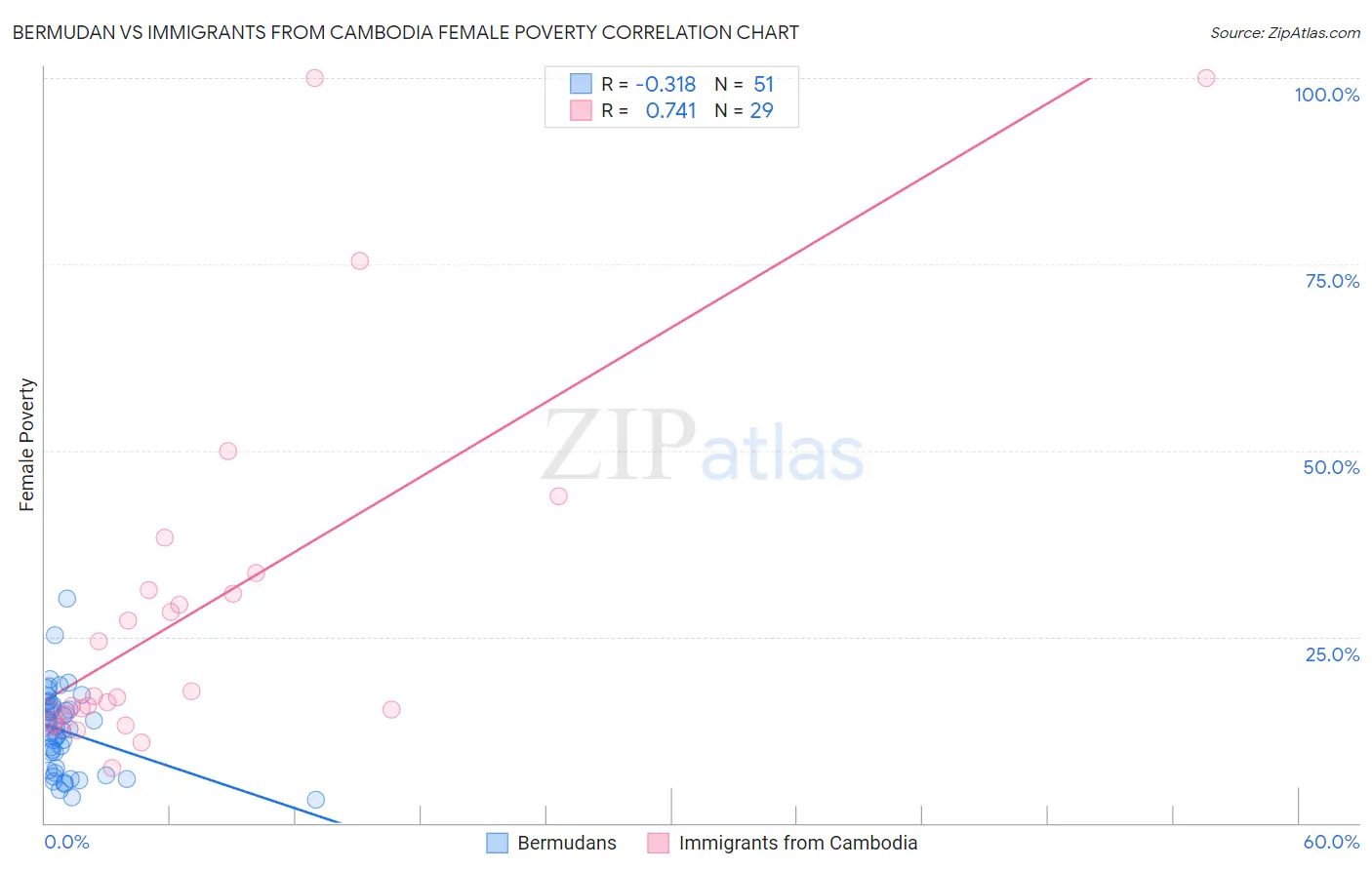 Bermudan vs Immigrants from Cambodia Female Poverty