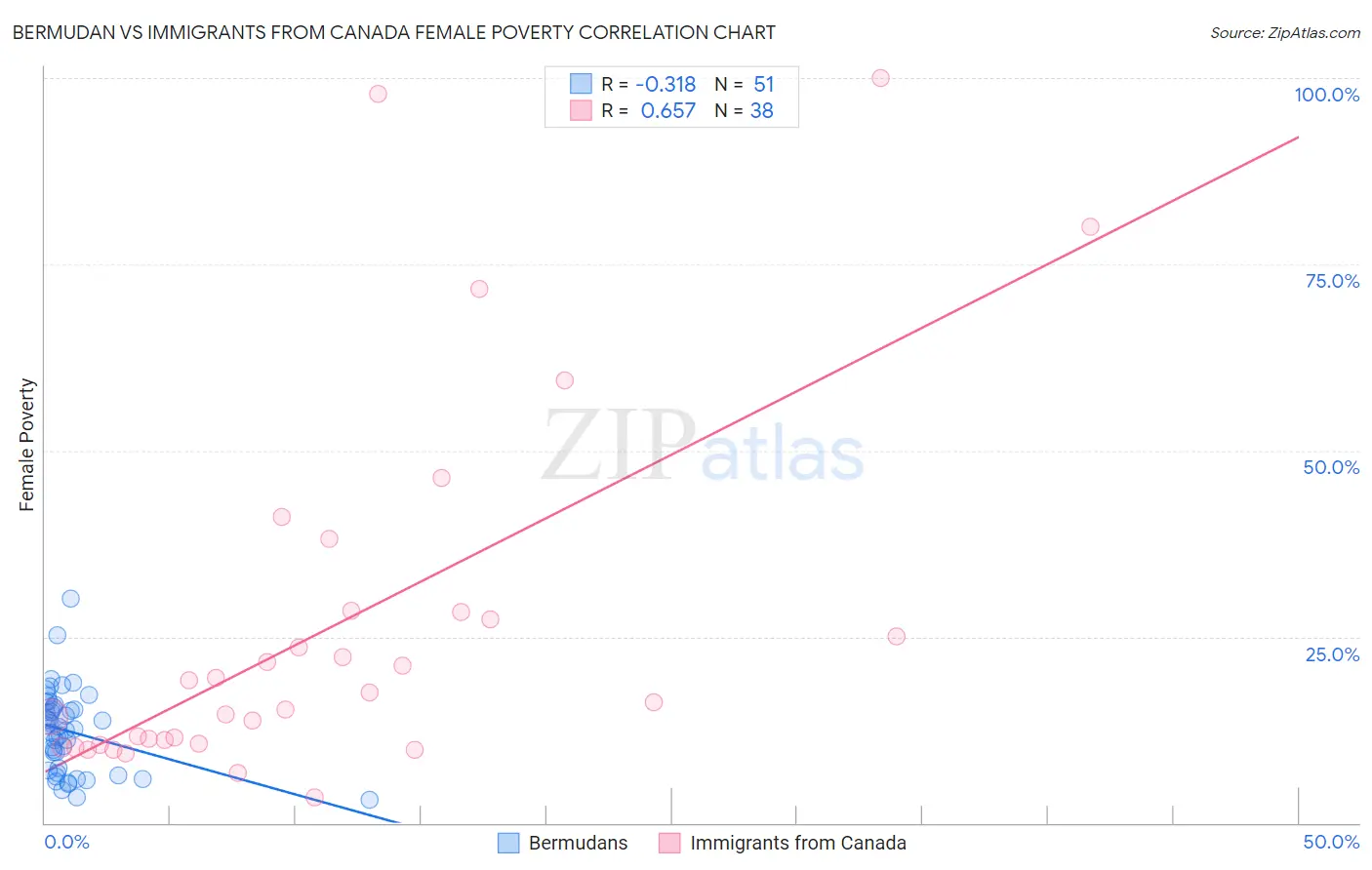 Bermudan vs Immigrants from Canada Female Poverty