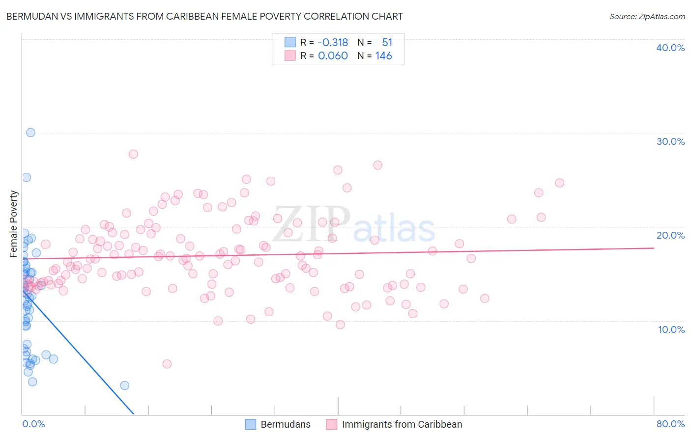 Bermudan vs Immigrants from Caribbean Female Poverty