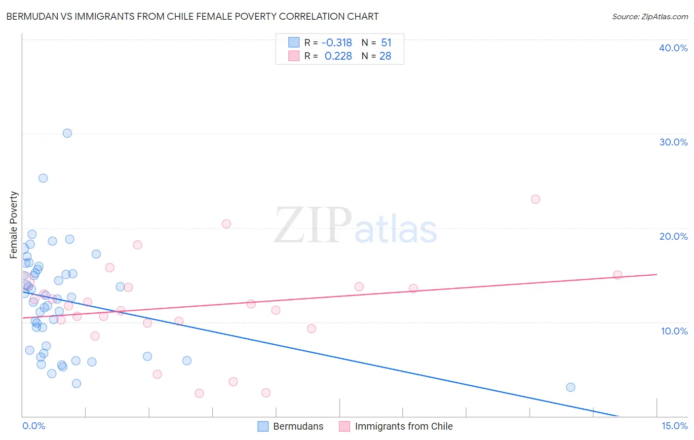 Bermudan vs Immigrants from Chile Female Poverty