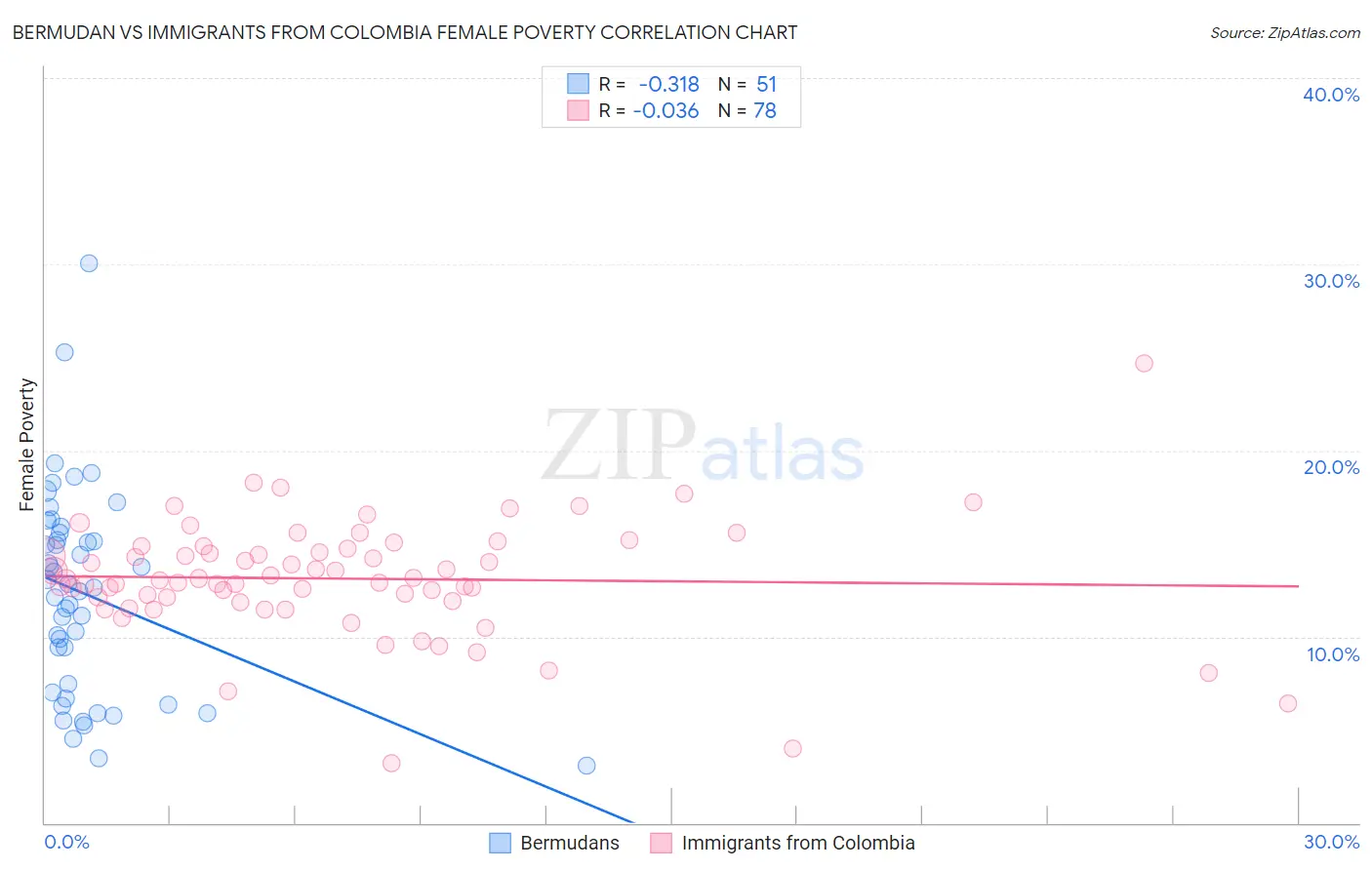 Bermudan vs Immigrants from Colombia Female Poverty