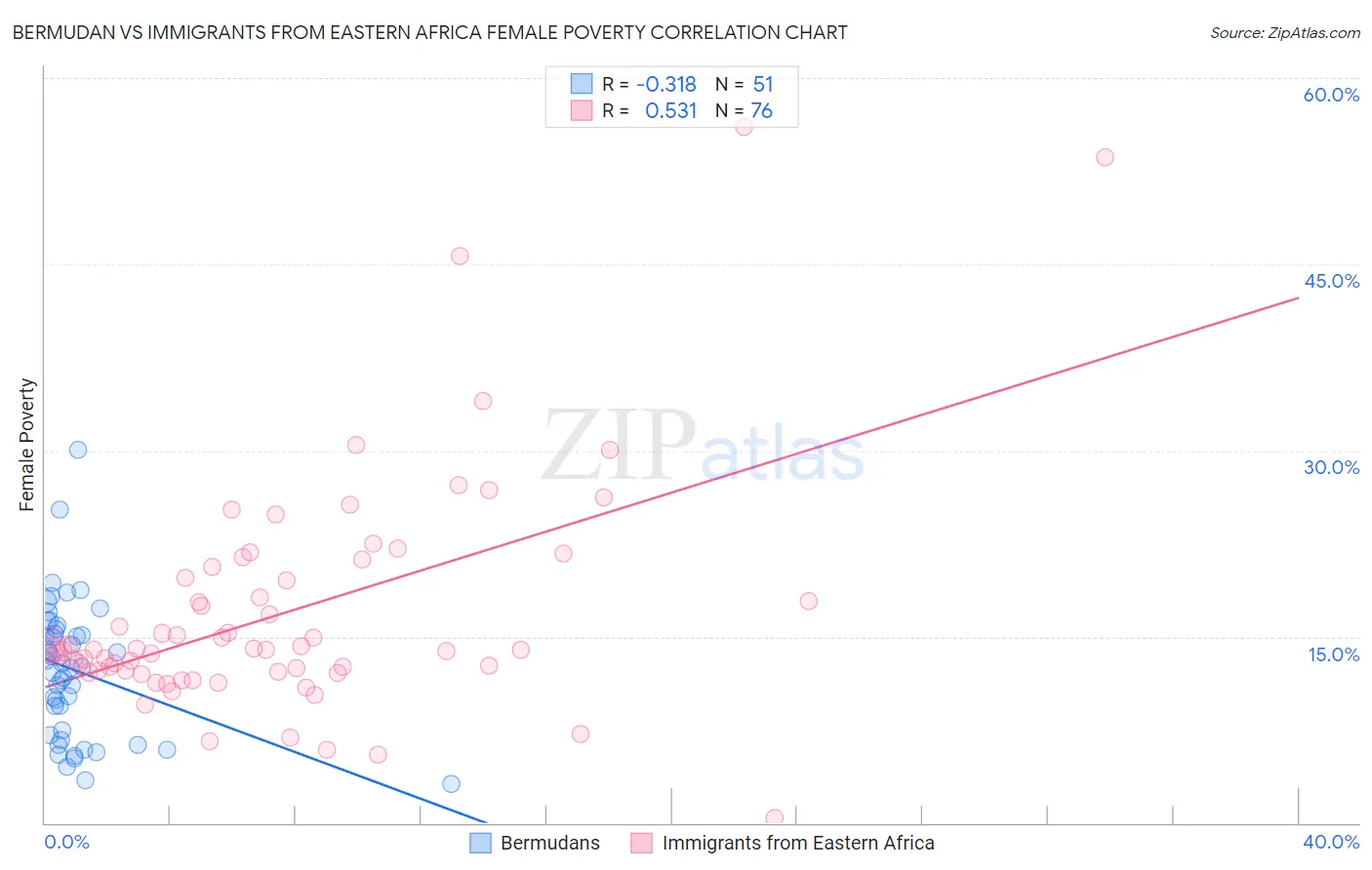 Bermudan vs Immigrants from Eastern Africa Female Poverty