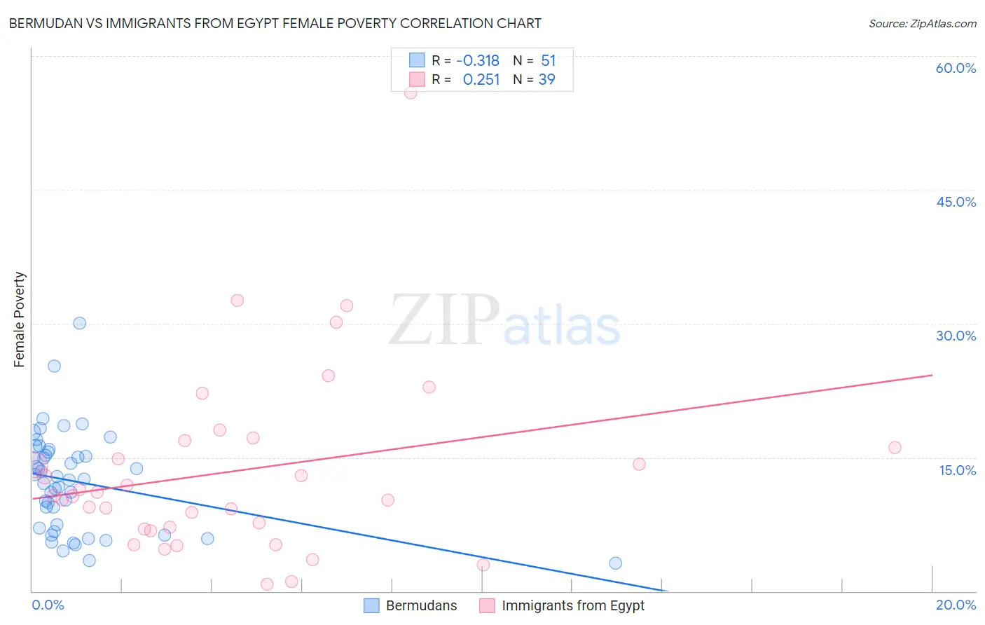 Bermudan vs Immigrants from Egypt Female Poverty