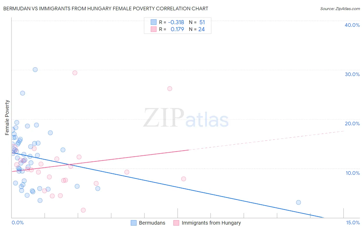 Bermudan vs Immigrants from Hungary Female Poverty