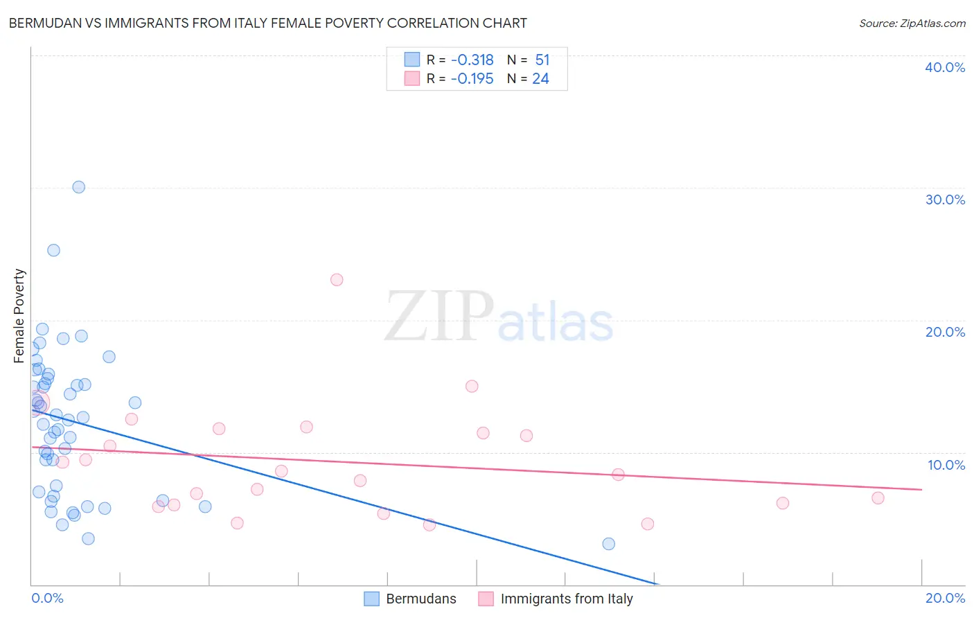 Bermudan vs Immigrants from Italy Female Poverty