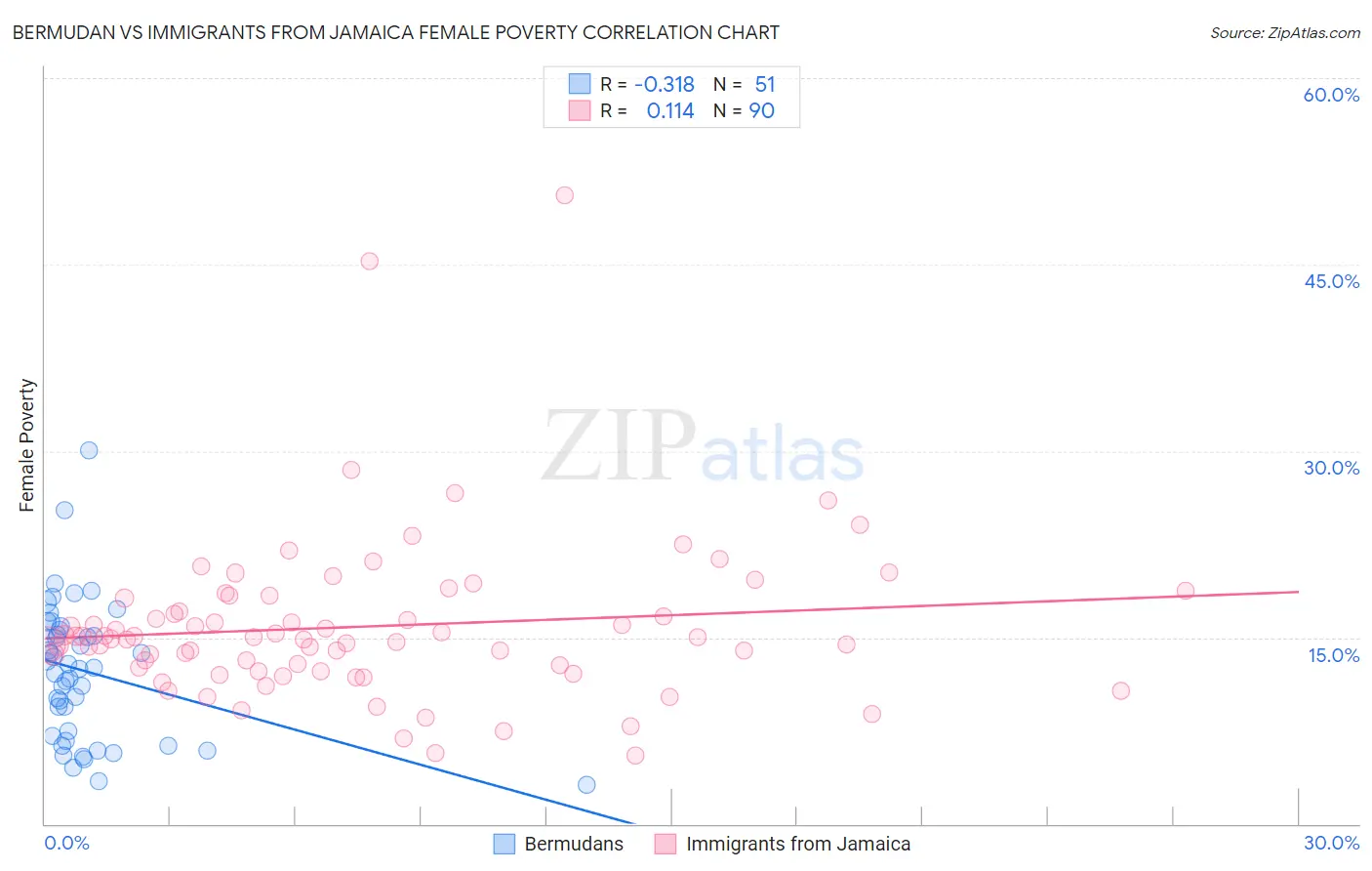 Bermudan vs Immigrants from Jamaica Female Poverty