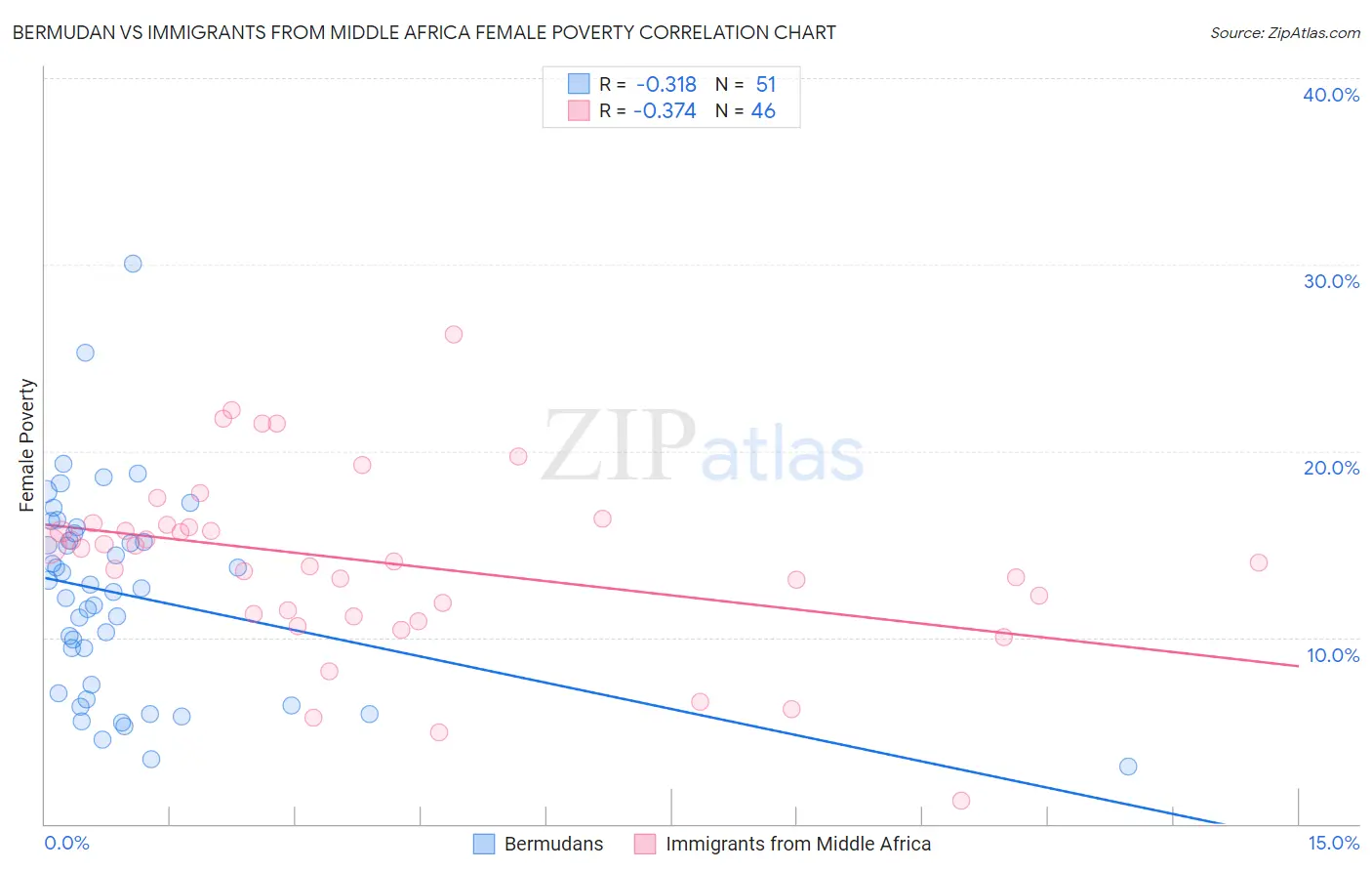 Bermudan vs Immigrants from Middle Africa Female Poverty