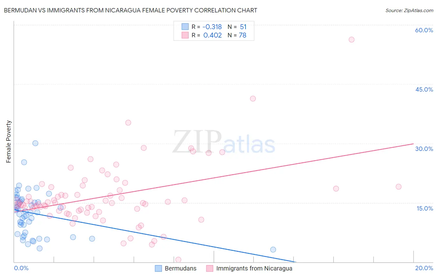 Bermudan vs Immigrants from Nicaragua Female Poverty