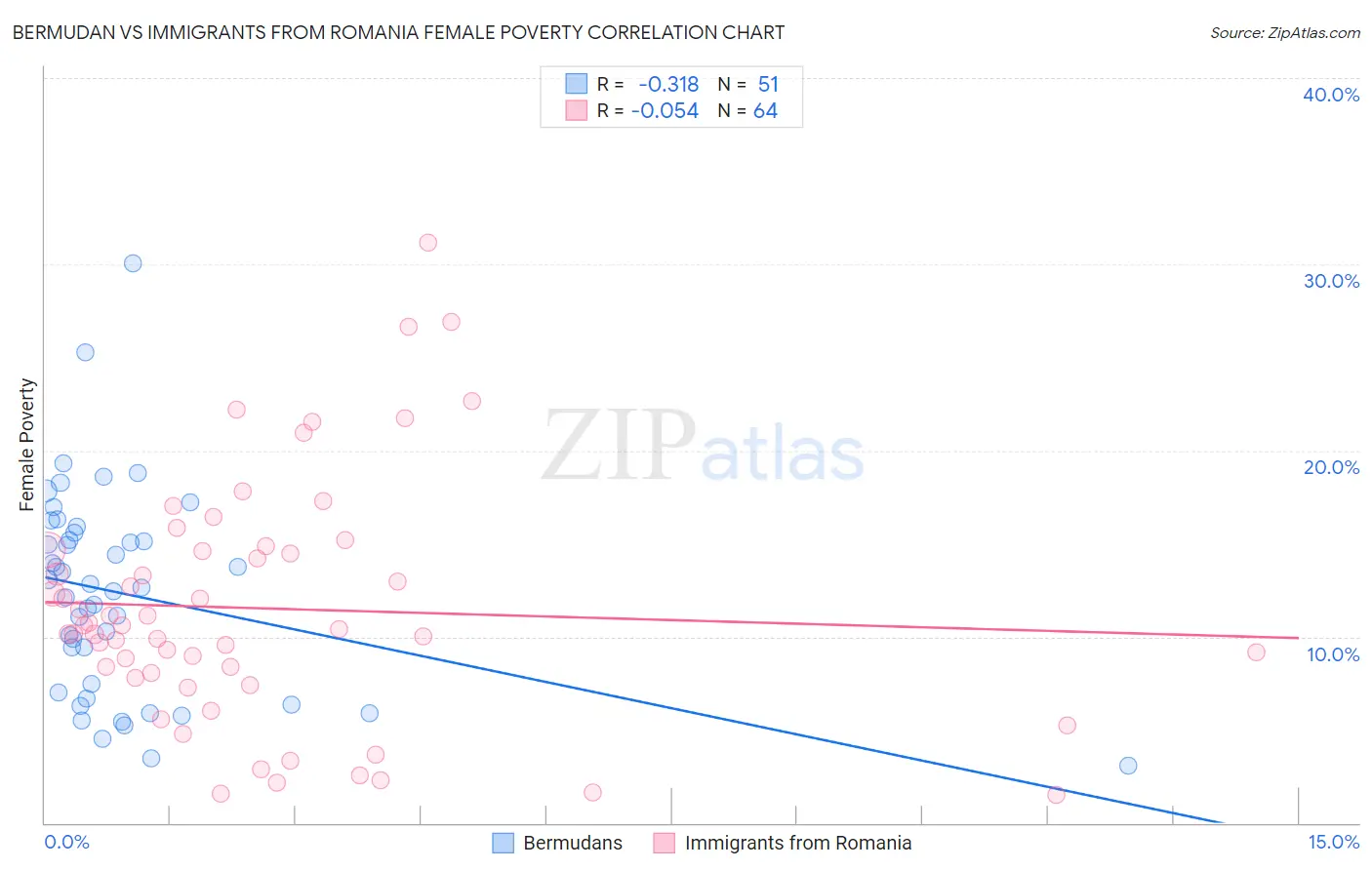 Bermudan vs Immigrants from Romania Female Poverty