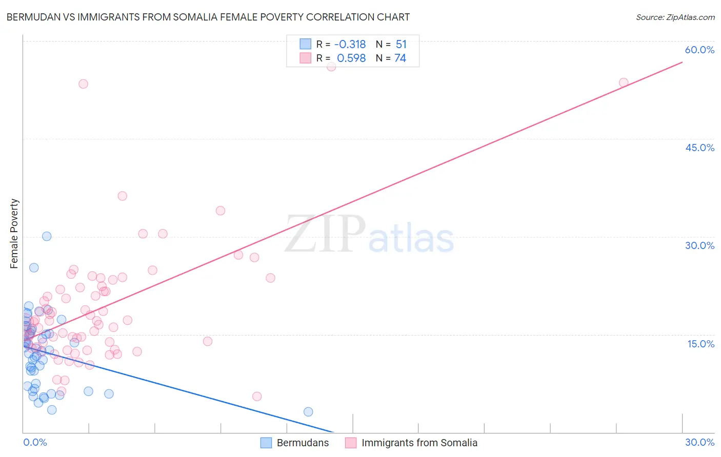 Bermudan vs Immigrants from Somalia Female Poverty