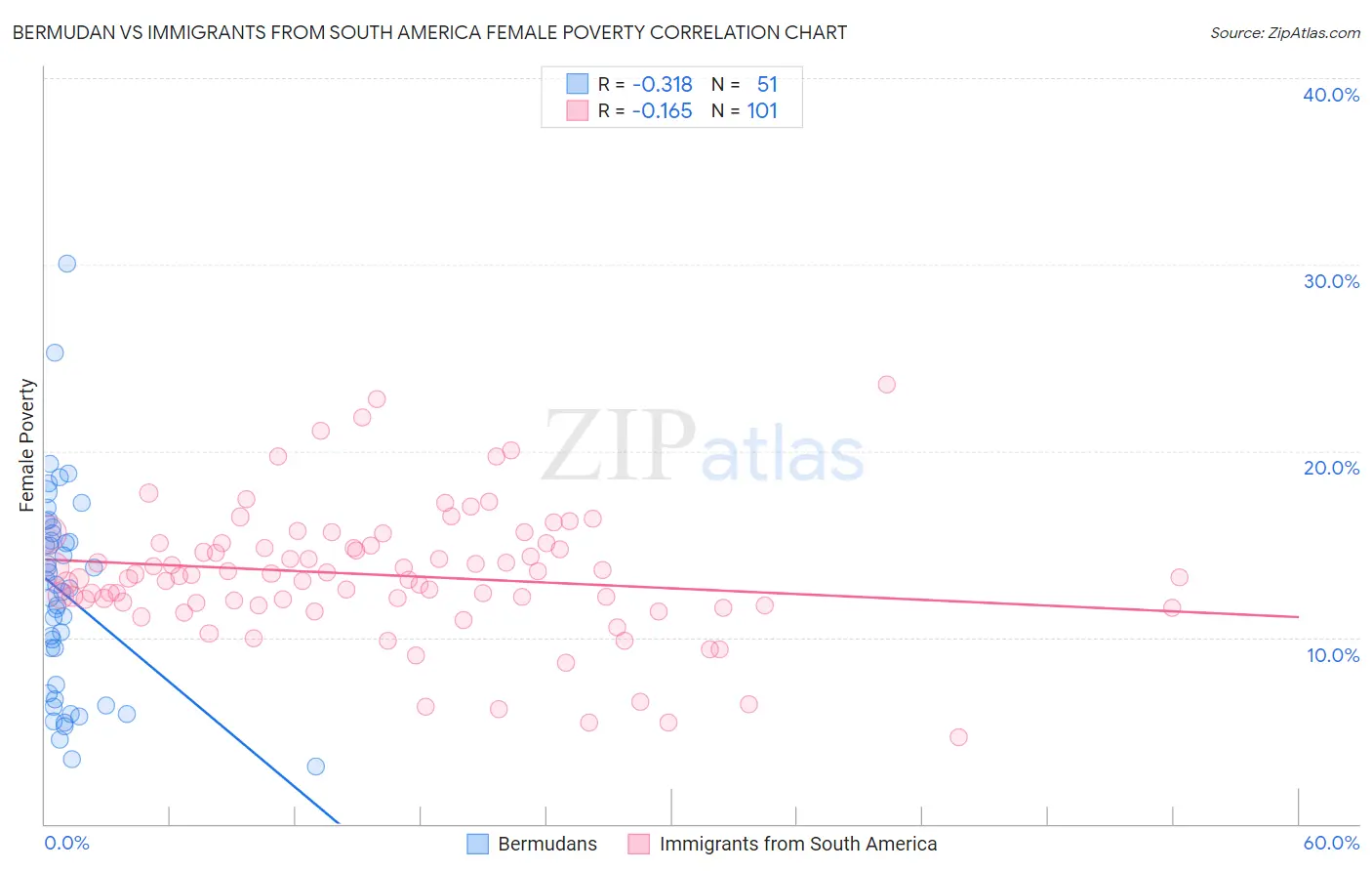 Bermudan vs Immigrants from South America Female Poverty