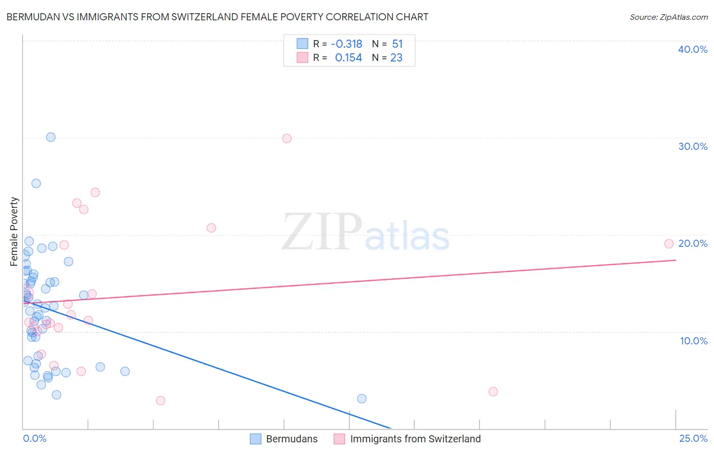 Bermudan vs Immigrants from Switzerland Female Poverty