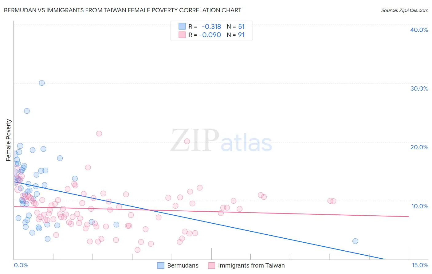 Bermudan vs Immigrants from Taiwan Female Poverty