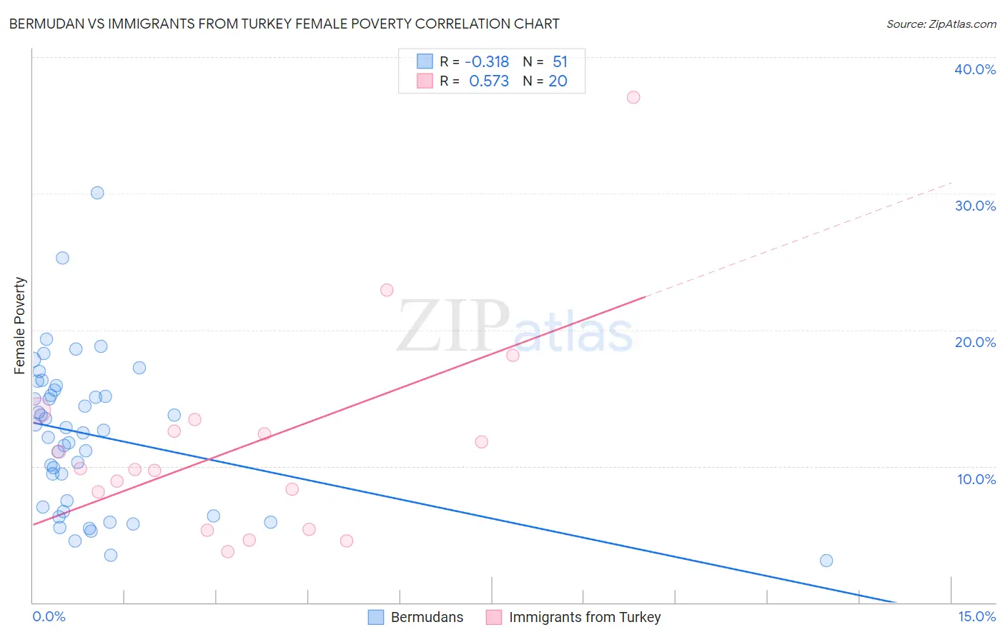 Bermudan vs Immigrants from Turkey Female Poverty