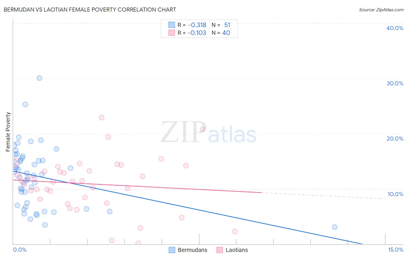 Bermudan vs Laotian Female Poverty