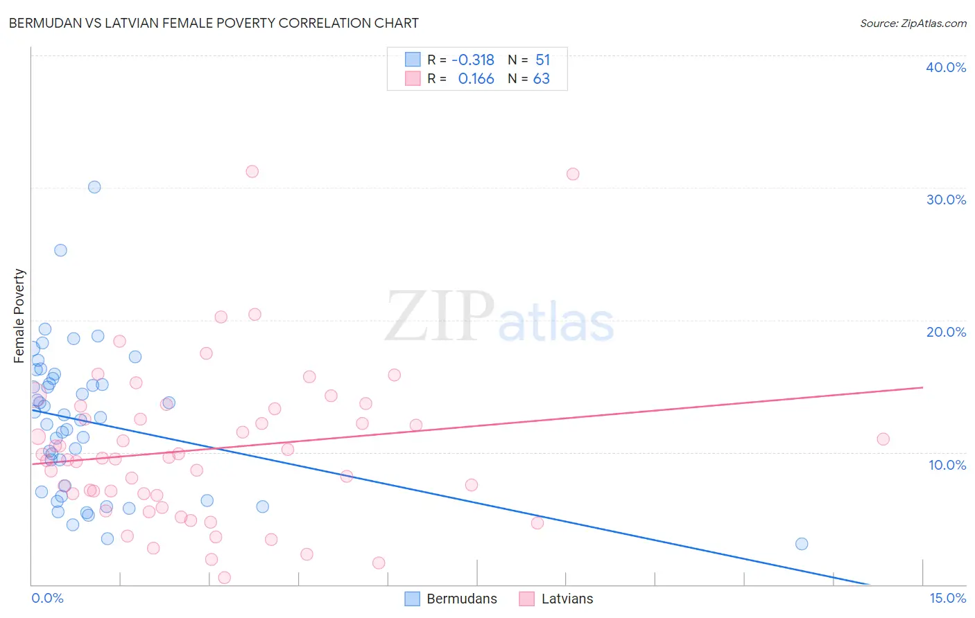 Bermudan vs Latvian Female Poverty