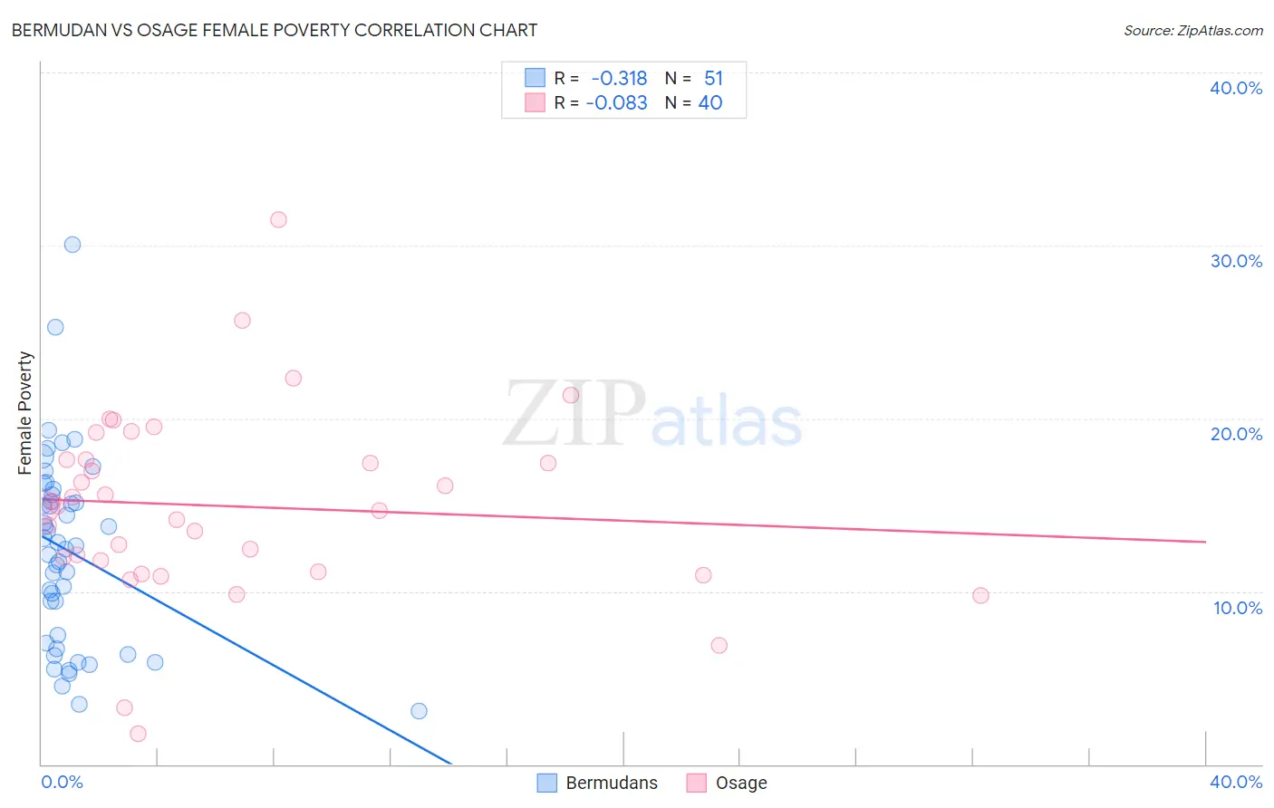 Bermudan vs Osage Female Poverty