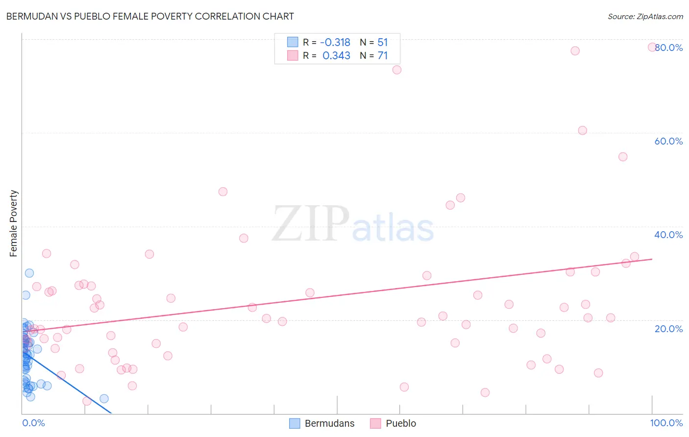 Bermudan vs Pueblo Female Poverty