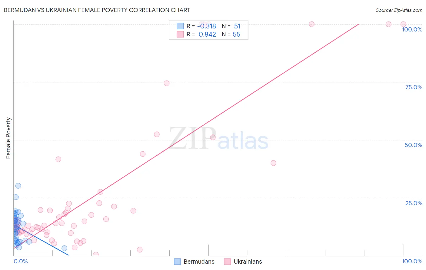 Bermudan vs Ukrainian Female Poverty