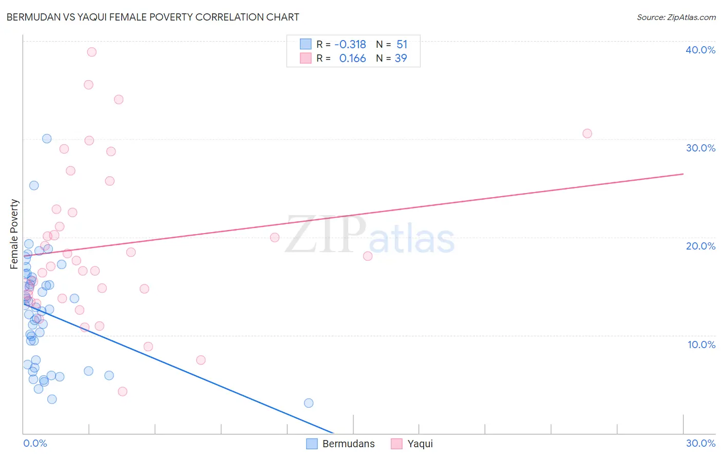 Bermudan vs Yaqui Female Poverty