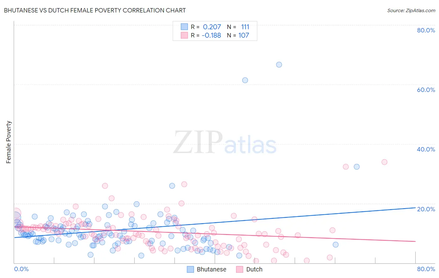 Bhutanese vs Dutch Female Poverty